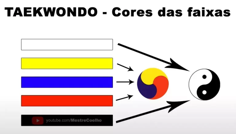 Simbolismo das Faixas segundo o Yin Yang e Samtaeguek